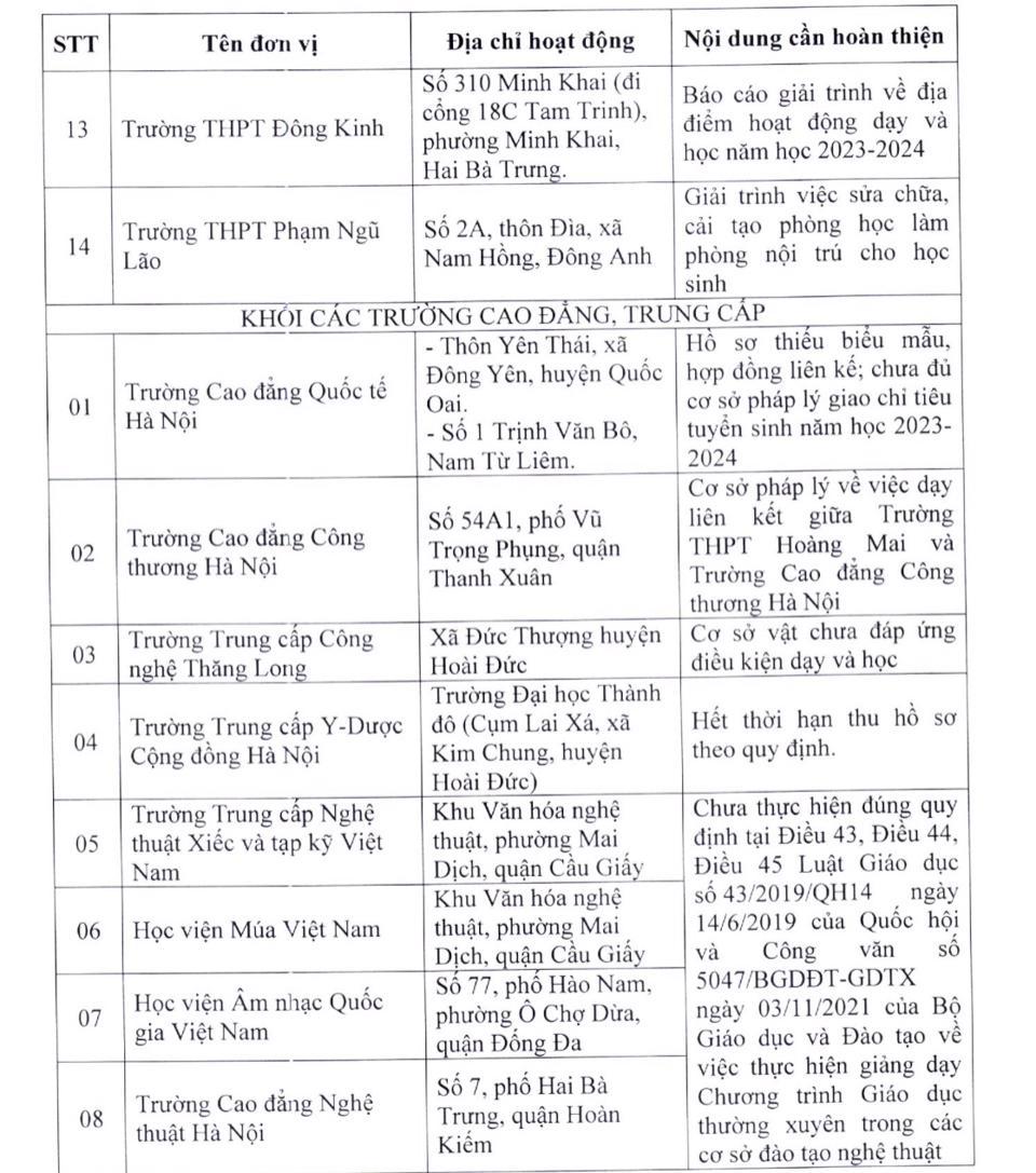 22 cơ sở giáo dục chưa hoàn thiện hồ sơ tuyển sinh lớp 10 năm học 2023- 2024