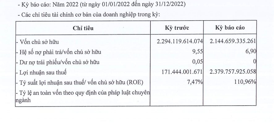 Lộ diện một doanh nghiệp BĐS không nợ một đồng trái phiếu nào, lãi năm 2022 gấp gần 14 lần cùng kỳ - Ảnh 2.