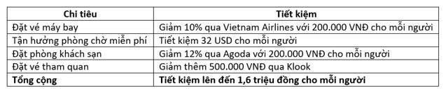 Chủ thẻ tín dụng VIB trải nghiệm kỳ nghỉ lễ 5 ngày cùng ‘Đặc quyền 3.0’ - Ảnh 2.