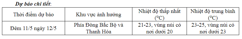 Chuẩn bị đón không khí lạnh mới, Bắc Bộ nắng nóng, oi bức trước khi mưa - Ảnh 2