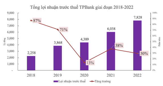 15 năm bứt phá thần kỳ ở TPBank - Ảnh 2.