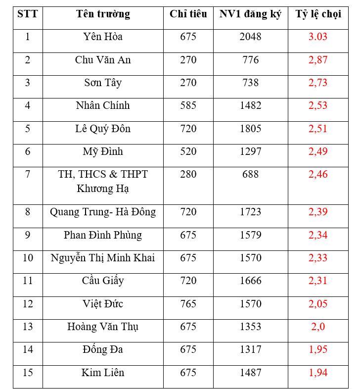 15 trường có tỷ lệ chọi lớp 10 cao nhất năm học 2022 - 2023