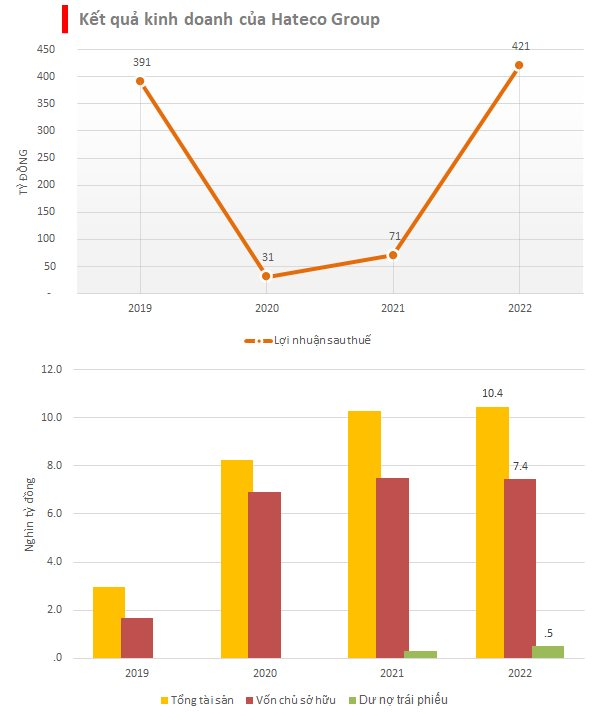Hateco Group: Vốn chủ tăng phi mã lên 7.500 tỷ chỉ sau 3 năm, sở hữu loạt dự án BĐS quy mô lớn, rót 9.000 tỷ xây bến cảng ở Lạch Huyện - Ảnh 1.