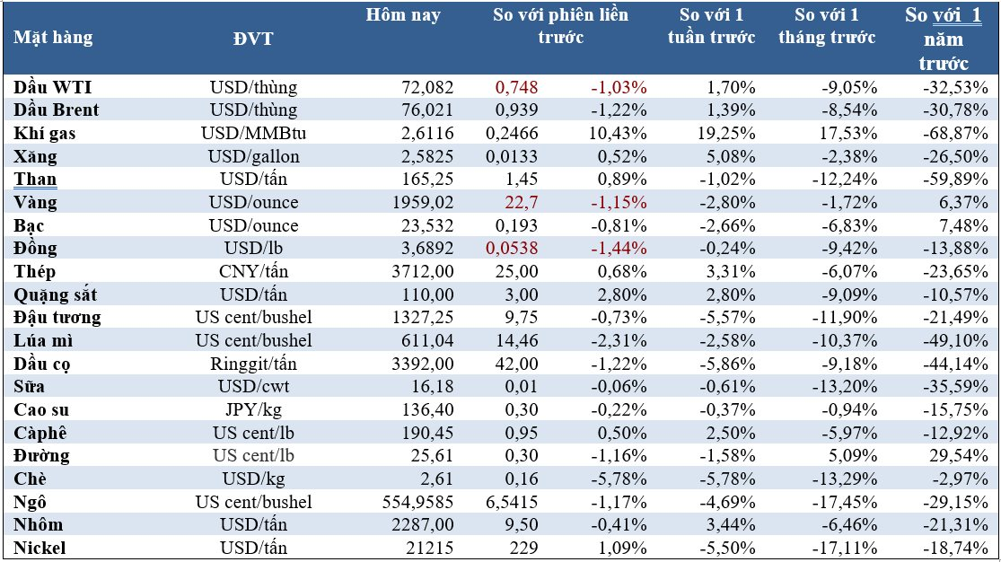 Thị trường ngày 26/5: Giá dầu quay đầu giảm, vàng thấp nhất 2 tháng và kẽm thấp nhất gần 3 năm - Ảnh 1.