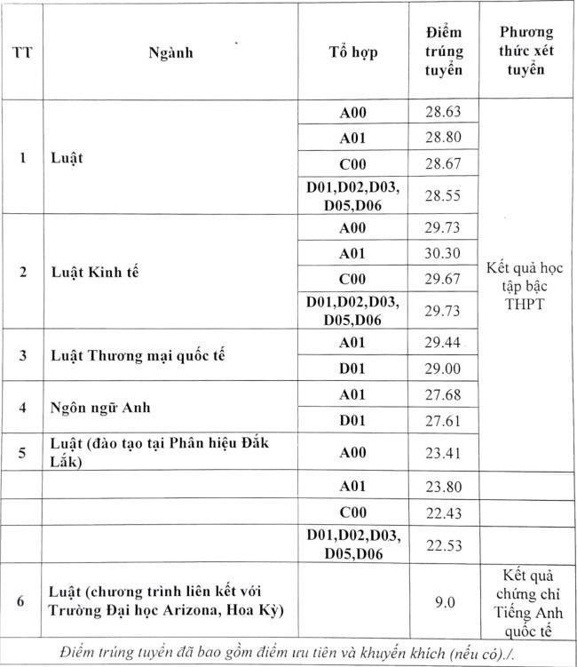 Điểm chuẩn trúng tuyển vào Trường ĐH Luật Hà Nội xét theo phương thức học bạ