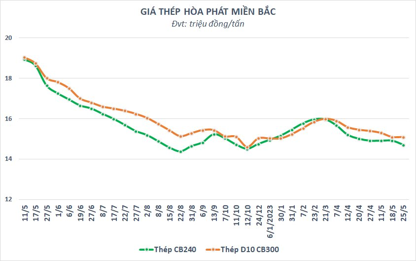 Giá thép rơi về đáy 3 năm: Khi "cơn bĩ cực" chưa thực sự qua đi - Ảnh 4.