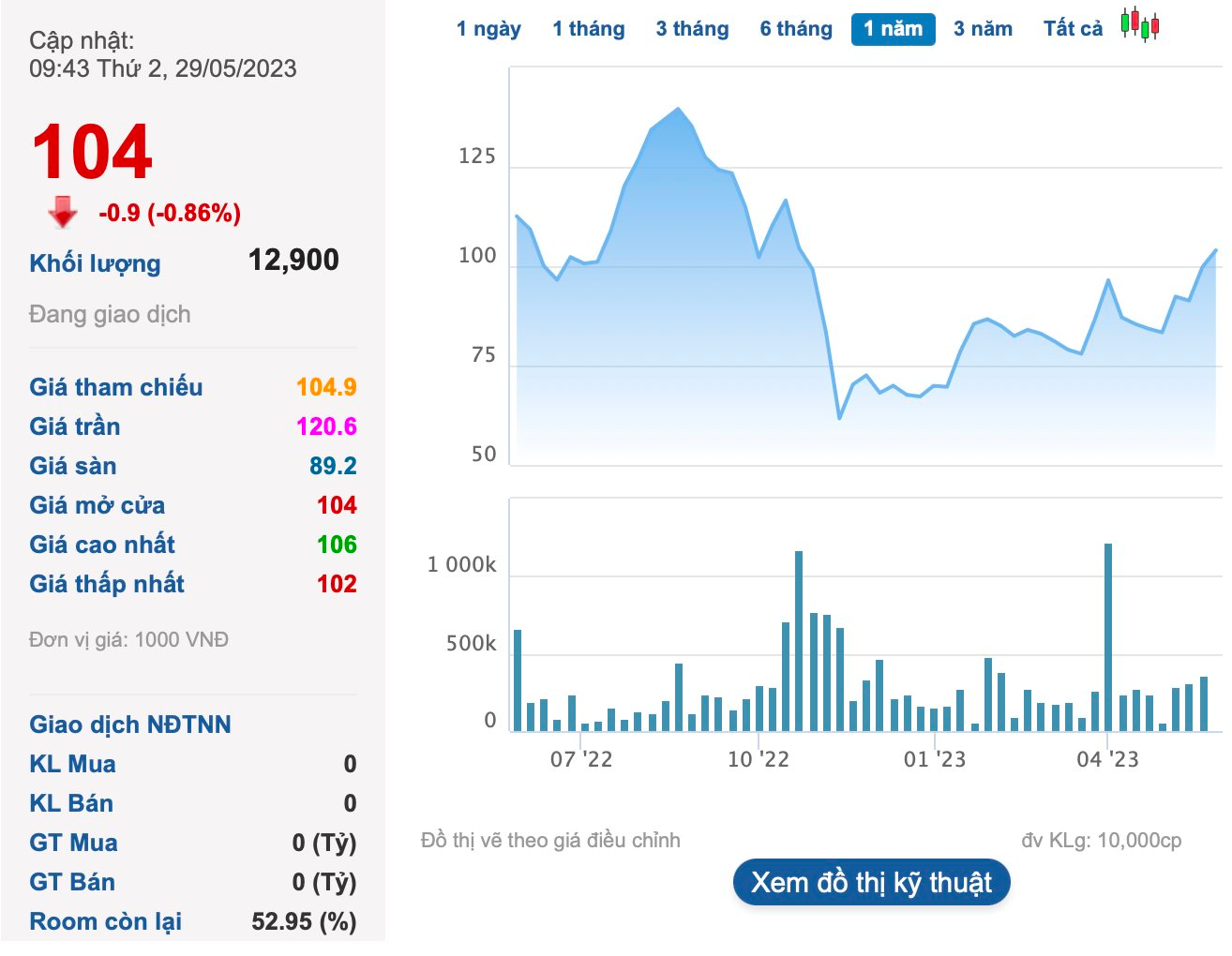 Đầu tư Sài Gòn VRG (SIP) muốn nâng cổ tức năm 2022 bằng tiền lên 45%, dự kiến tăng gấp đôi vốn điều lệ - Ảnh 2.