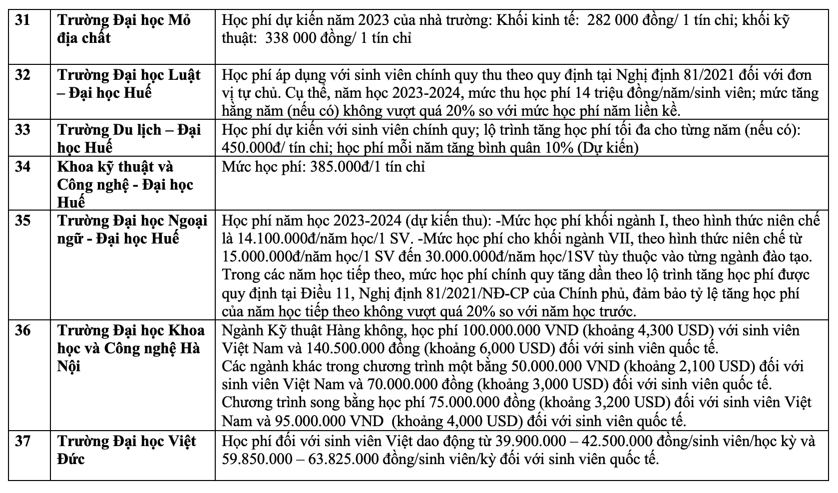 Chi tiết học phí các trường đại học, học viện năm 2023