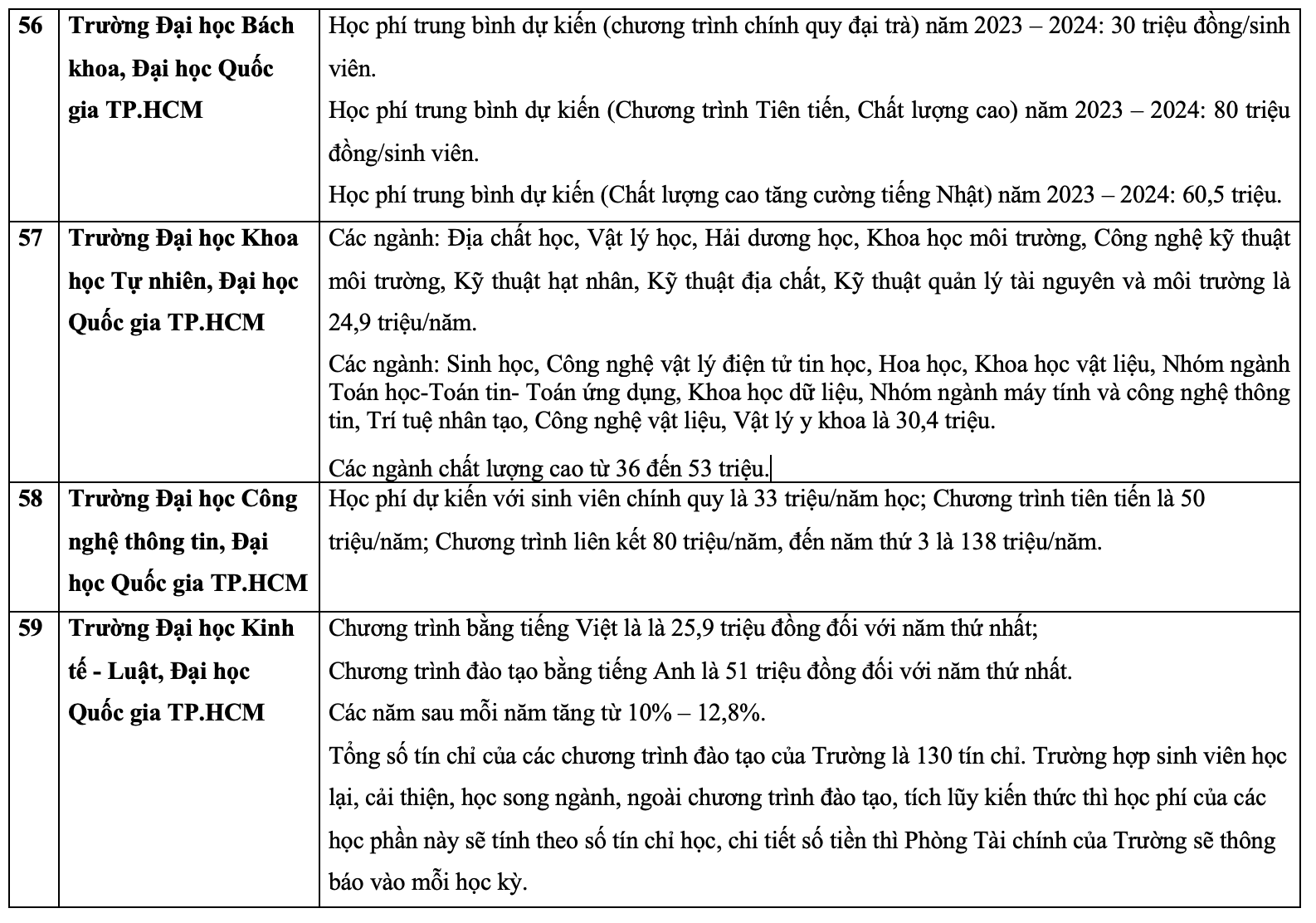 Chi tiết học phí các trường đại học, học viện năm 2023