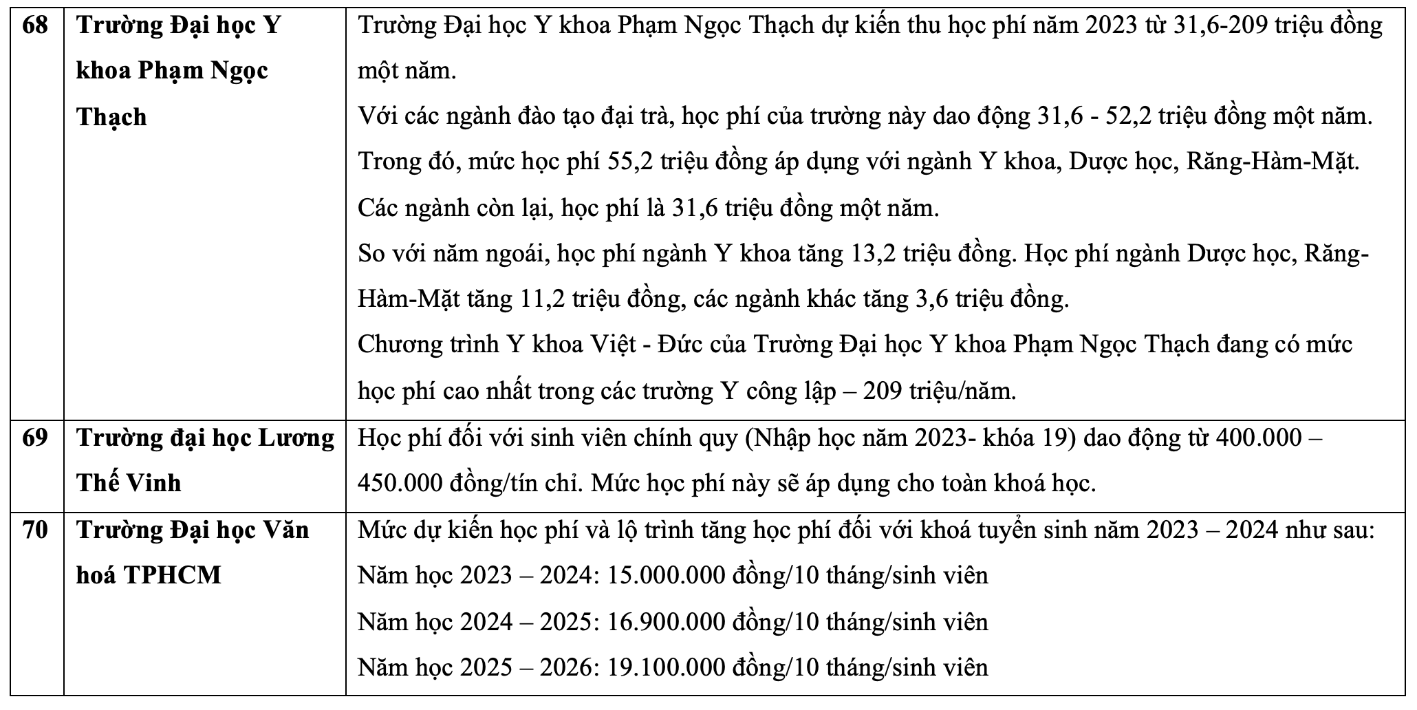 Chi tiết học phí các trường đại học, học viện năm 2023