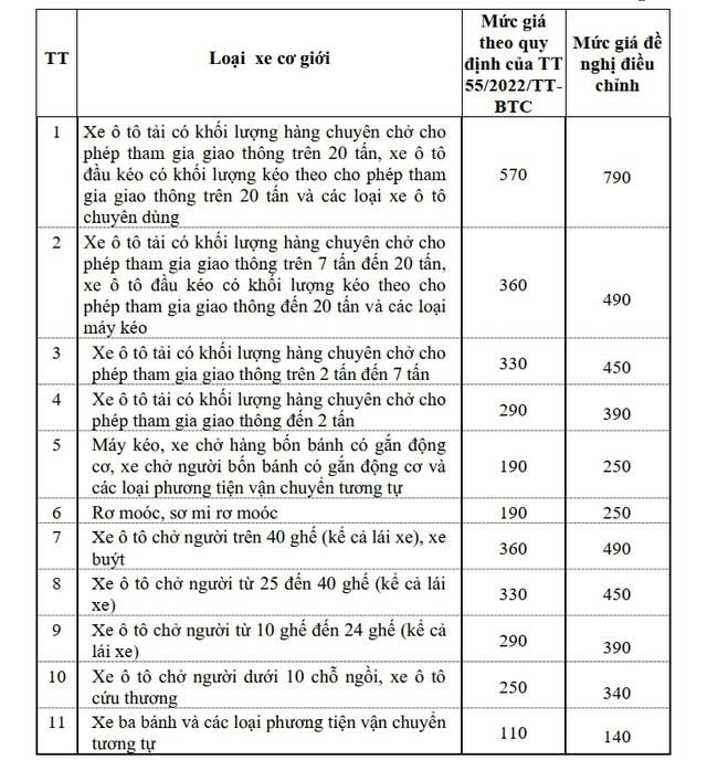 Đề xuất tăng giá dịch vụ đăng kiểm 11 nhóm xe ô tô, xe cơ giới - Ảnh 2