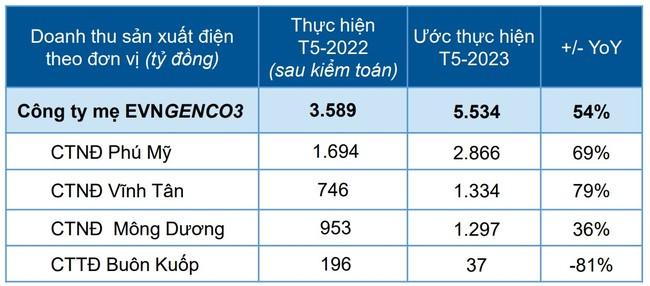 Sản lượng cao hơn cùng kỳ 2022, EVNGENCO3 đảm bảo vai trò nguồn điện chạy nền của hệ thống ảnh 2