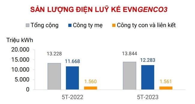 Sản lượng cao hơn cùng kỳ 2022, EVNGENCO3 đảm bảo vai trò nguồn điện chạy nền của hệ thống ảnh 1