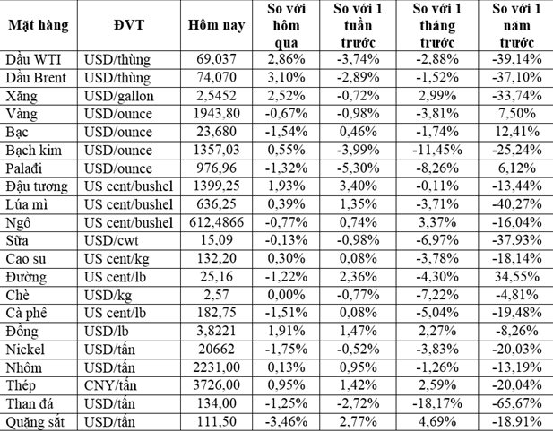 Thị trường ngày 14/6: Giá dầu tăng hơn 3%, đồng, quặng sắt, cao su đồng loạt tăng - Ảnh 2.