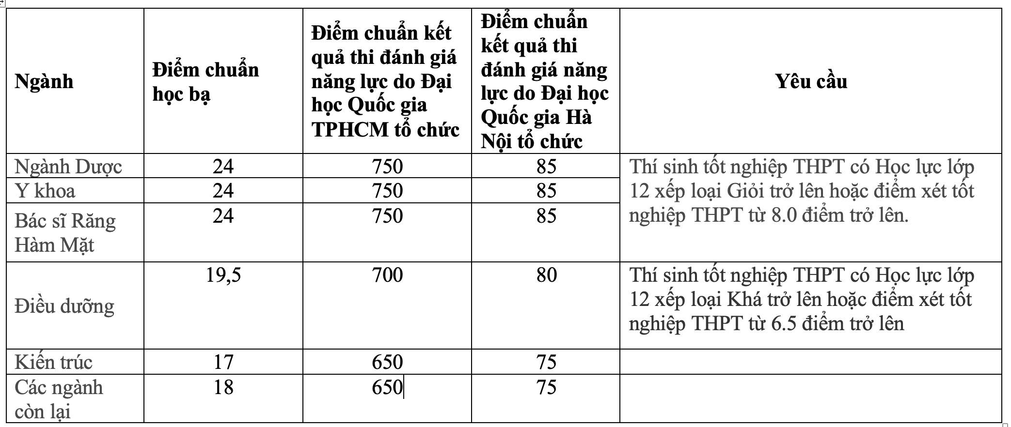 Điểm chuẩn trúng tuyển vào Đại học Duy Tân đợt 1 năm 2023