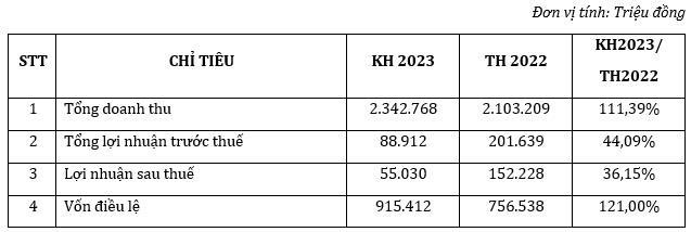 ASG tăng trưởng thận trọng trong năm 2023 - Ảnh 2.