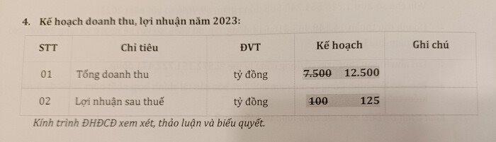 Xây dựng Hoà Bình bất ngờ điều chỉnh tăng kế hoạch doanh thu thêm 5.000 tỷ ngay bên thềm ĐHCĐ - Ảnh 1.