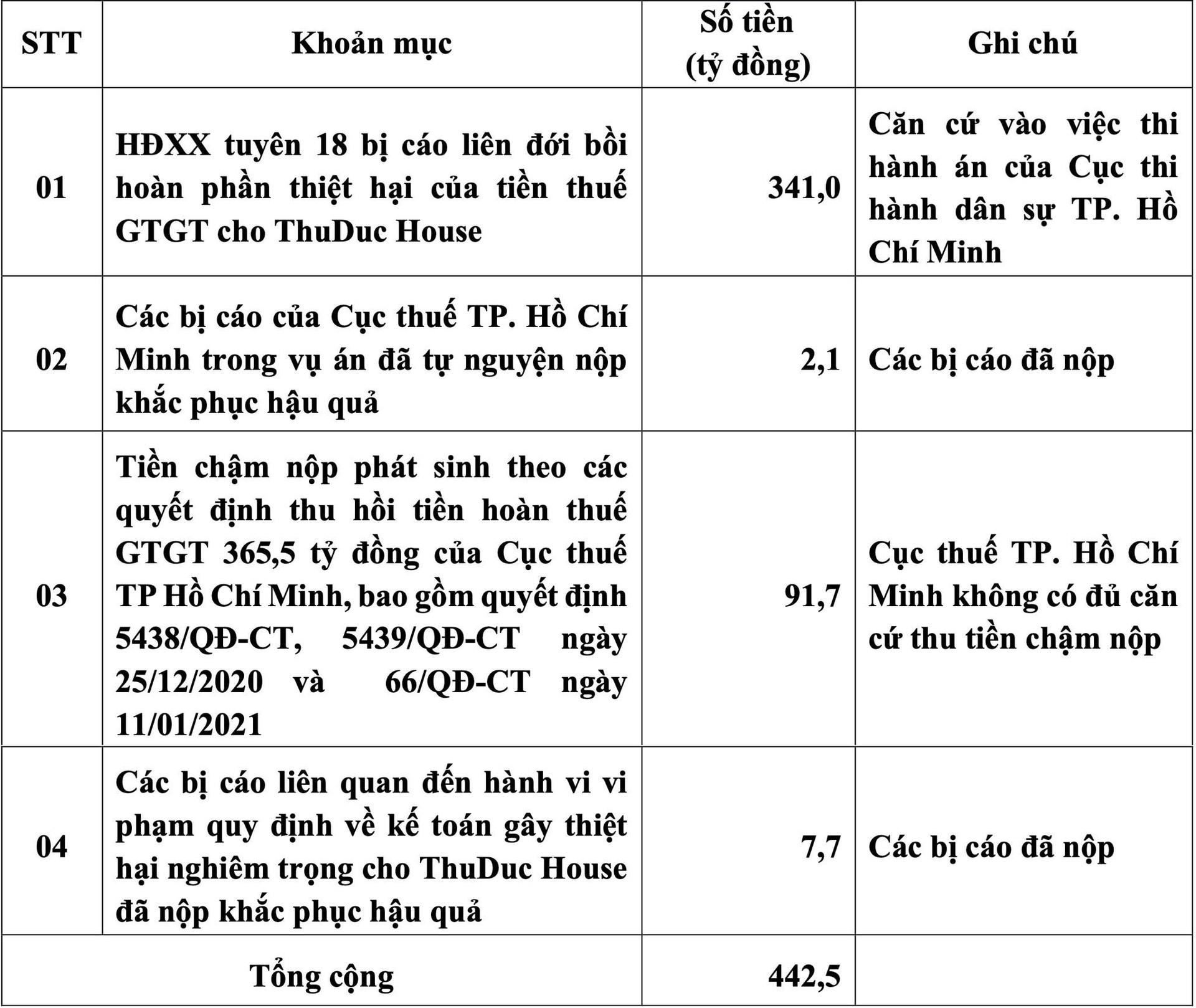 Nhà Thủ Đức (TDH) có thể được hoàn nhập hơn 440 tỷ đồng vào lợi nhuận? - Ảnh 1.