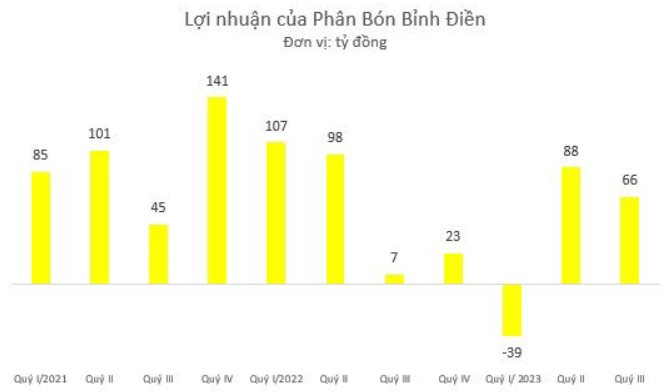 Phân Bón Bình Điền có lãi trở lại trong quý 2, lên kế hoạch lợi nhuận quý 3 gấp 9,5 lần cùng kỳ - Ảnh 1.