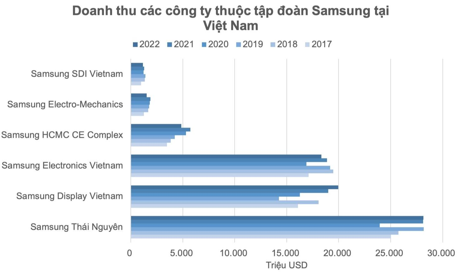 Hai "đại bàng" Hàn Quốc chọn Việt Nam làm tổ đem về hơn 80 tỷ USD doanh thu, lớn gấp đôi các doanh nghiệp điện tử khác cộng lại - Ảnh 2.