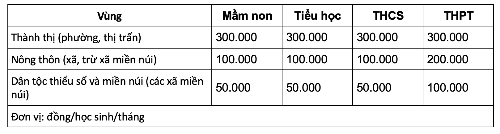 Học phí các cấp tại Hà Nội trong năm học 2023 - 2024.