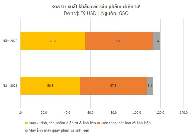 Hai "đại bàng" Hàn Quốc chọn Việt Nam làm tổ đem về hơn 80 tỷ USD doanh thu, lớn gấp đôi các doanh nghiệp điện tử khác cộng lại - Ảnh 3.