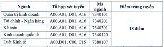 Điểm chuẩn học bạ Trường Đại học Tài chính Kế toán 2023. Ảnh: Nhà trường