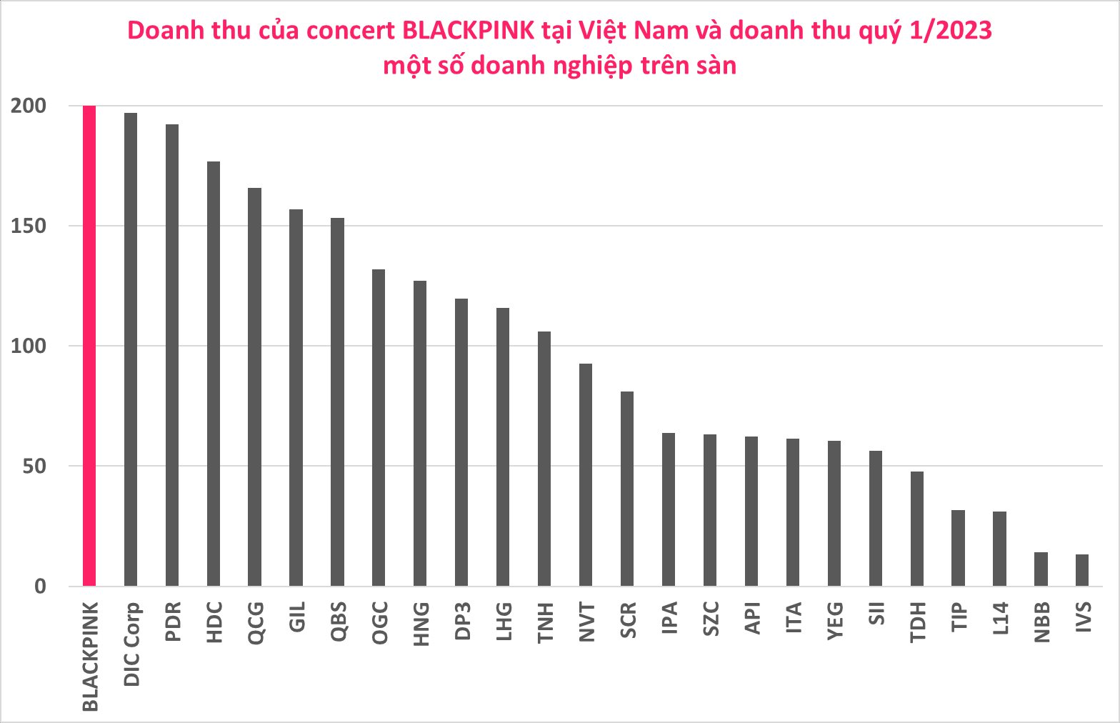 Diễn 2 đêm, tiền thu từ bán vé BLACKPINK “vượt mặt” doanh thu cả quý của gần 700 doanh nghiệp trên sàn chứng khoán như DIC Corp, Phát Đạt, HAGL Agrico… - Ảnh 2.