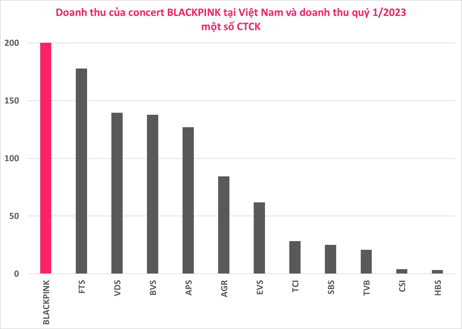 Diễn 2 đêm, tiền thu từ bán vé BLACKPINK “vượt mặt” doanh thu cả quý của gần 700 doanh nghiệp trên sàn chứng khoán như DIC Corp, Phát Đạt, HAGL Agrico… - Ảnh 3.