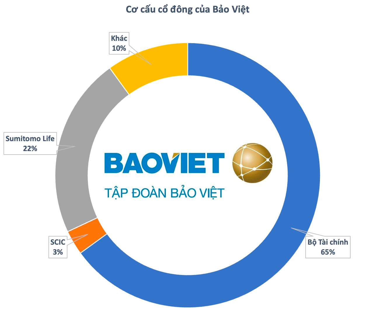 Tỷ lệ sở hữu Nhà nước tại Bảo Việt có thể giảm xuống 51%, cổ đông chiến lược Sumitomo Life để ngỏ khả năng tăng đầu tư - Ảnh 2.