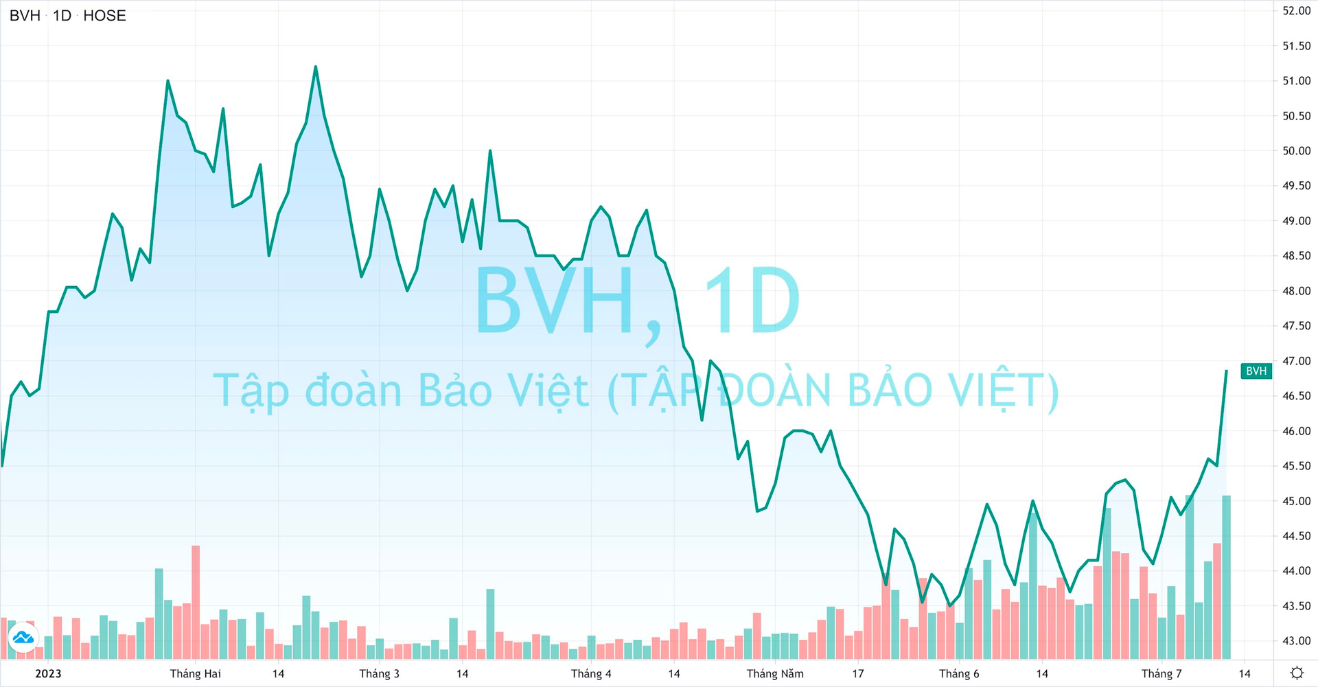 Tỷ lệ sở hữu Nhà nước tại Bảo Việt có thể giảm xuống 51%, cổ đông chiến lược Sumitomo Life để ngỏ khả năng tăng đầu tư - Ảnh 1.