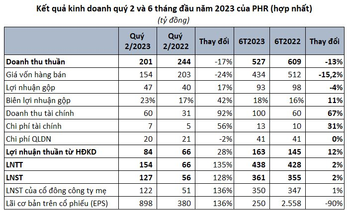 Cao su Phước Hòa (PHR) báo lãi quý 2 cao gấp 2,3 lần cùng kỳ năm trước - Ảnh 1.