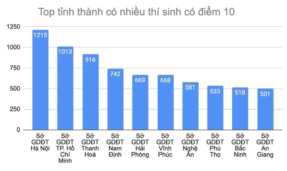 Hà Nội là địa phương có số điểm 10 cao nhất cả nước