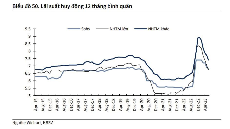 Dự báo lãi suất huy động bình quân 12 tháng giảm về quanh mức 6,2% - Ảnh 1.