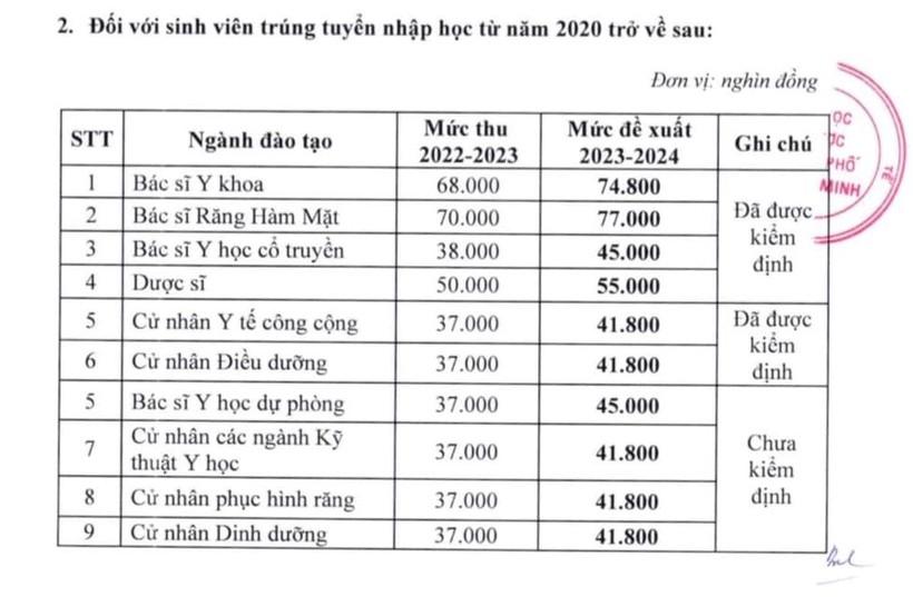 Học phí Trường ĐH Y Dược TPHCM ngành cao nhất 77 triệu đồng/năm ảnh 1