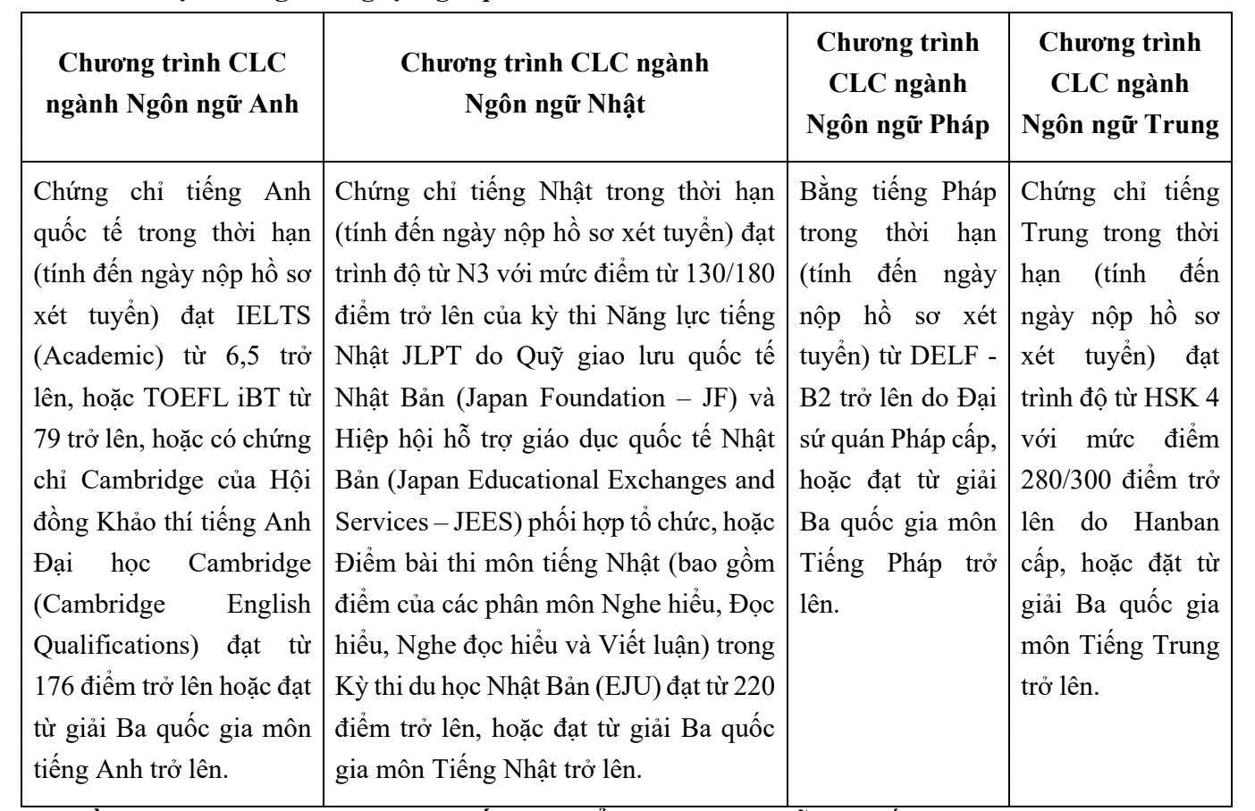 Điểm sàn nhận hồ sơ xét tuyển vào Trường Đại học Ngoại thương theo phương thức 3 (kết hợp giữa chứng chỉ ngoại ngữ quốc tế và kết quả thi tốt nghiệp THPT năm 2023.