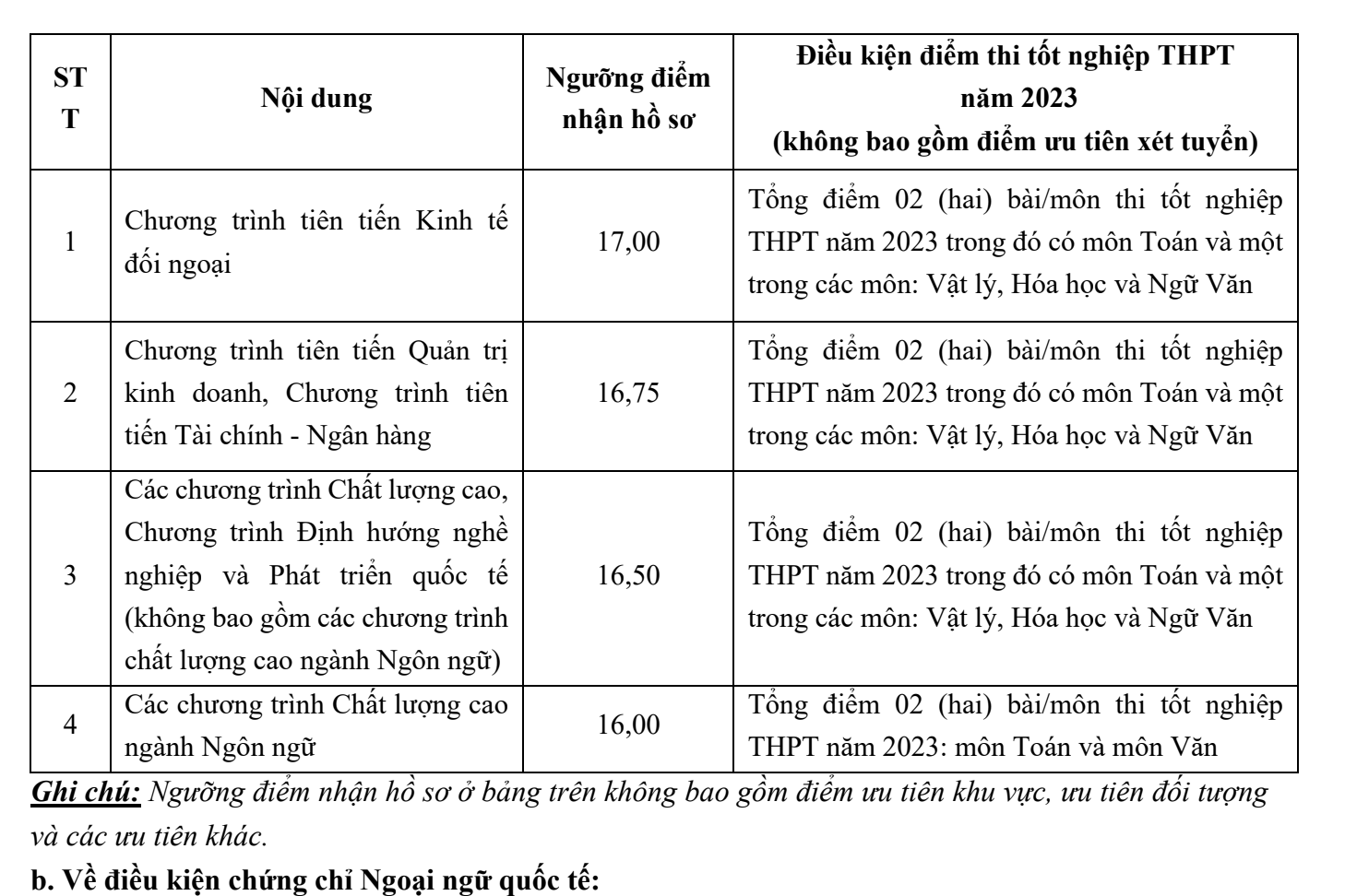 Điểm sàn nhận hồ sơ xét tuyển vào Trường Đại học Ngoại thương theo phương thức 3 (kết hợp giữa chứng chỉ ngoại ngữ quốc tế và kết quả thi tốt nghiệp THPT năm 2023.