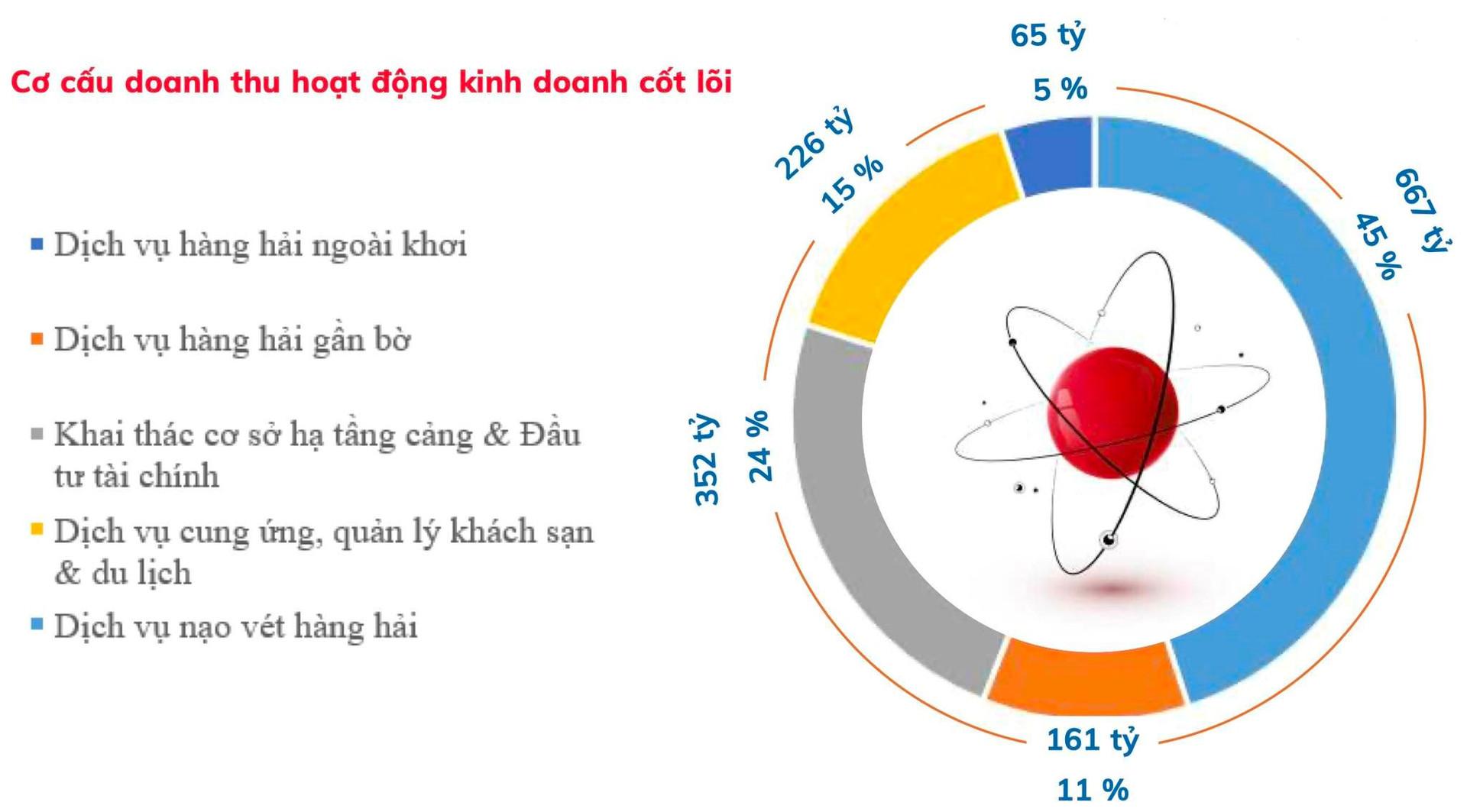 Một doanh nghiệp “họ” Tân Cảng báo lãi ròng quý 2 gấp 2,5 lần, cổ phiếu lập tức tăng mạnh - Ảnh 2.