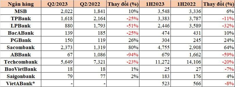 Thêm hai ngân hàng công bố KQKD bán niên, 6/11 nhà băng sụt giảm lợi nhuận - Ảnh 1.