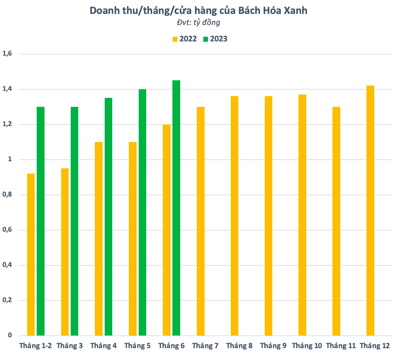 Lỗ luỹ kế hơn 8.000 tỷ kể từ khi hoạt động, Bách Hóa Xanh bao giờ đạt điểm hòa vốn? - Ảnh 2.