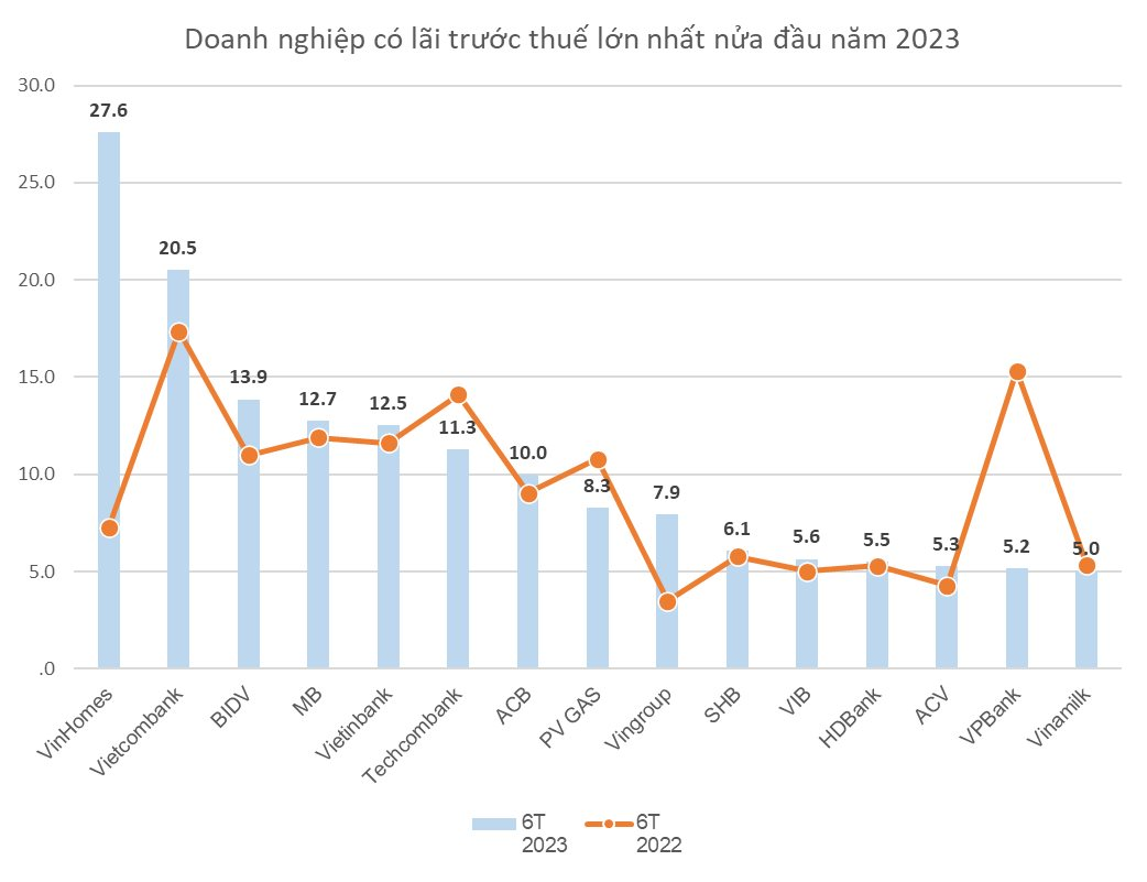 Top doanh nghiệp lãi lớn nhất nửa đầu năm 2023: Vinhomes vượt Vietcombank lên vị trí số 1, VPBank giảm 12 bậc - Ảnh 1.