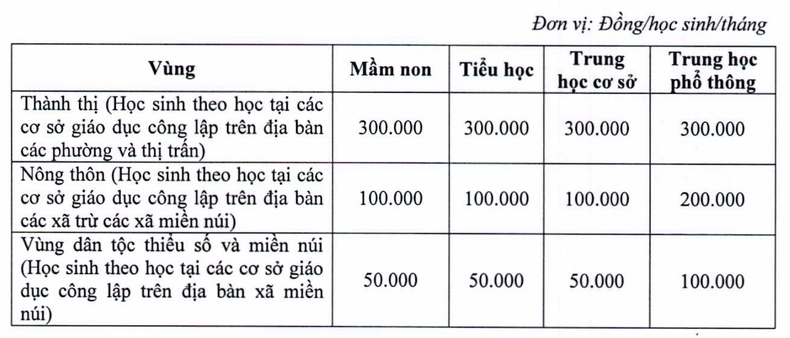 Học phí các cấp học ở Hà Nội từ năm 2023-2024 như sau: