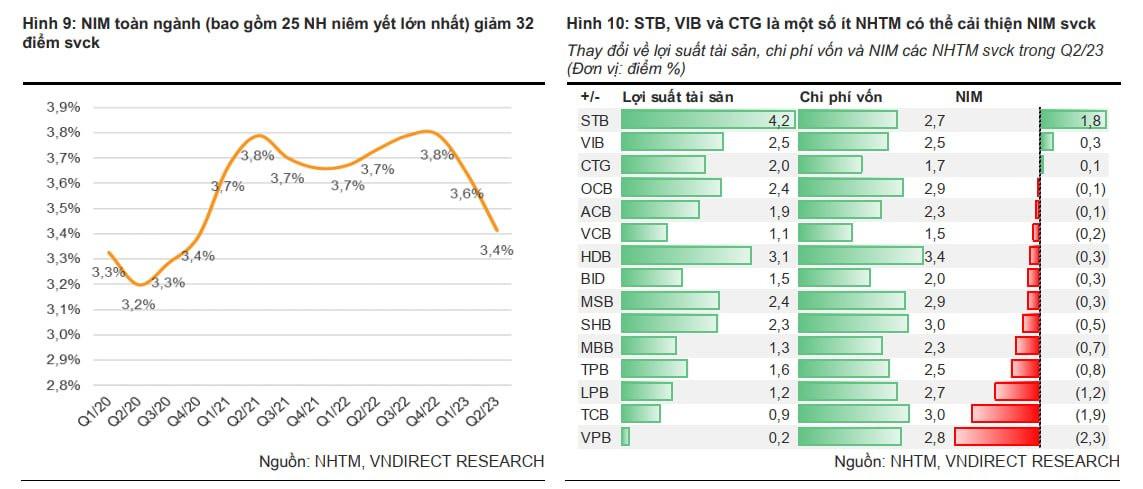 Sau quý 2, ngân hàng nào có lợi thế tăng trưởng tín dụng, cải thiện NIM và “phòng thủ” nợ xấu tốt nhất? - Ảnh 2.