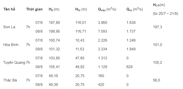 Tình hình hồ chứa trên hệ thống sông Hồng. Tình hình hồ chứa trên hệ thống sông Hồng ngày 6.8.2023. Nguồn: Ban chỉ đạo quốc gia về phòng, chống thiên tai