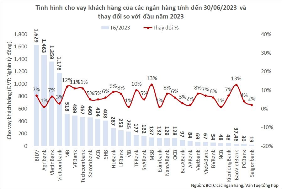 Top 10 ngân hàng cho vay nhiều nhất quý II và 6 tháng đầu năm 2023 - Ảnh 2.