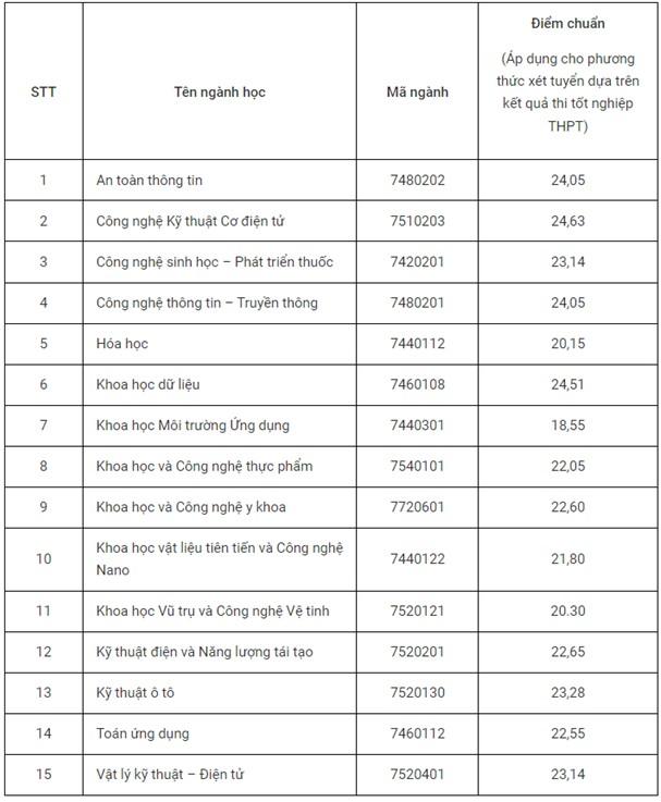 Điểm chuẩn các ngành đào tạo trường Đại học Khoa học và Công nghệ Hà Nội. Ảnh: Trường Đại học Khoa học và Công nghệ Hà Nội.