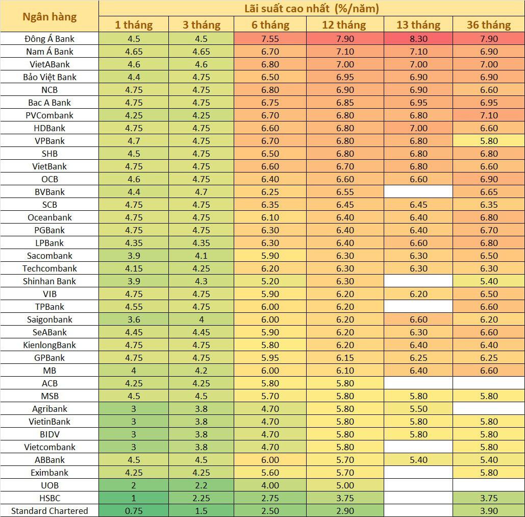 4 ngân hàng giảm mạnh lãi suất huy động từ hôm nay 28/8, chỉ còn 3 nhà băng có lãi trên 7% - Ảnh 1.