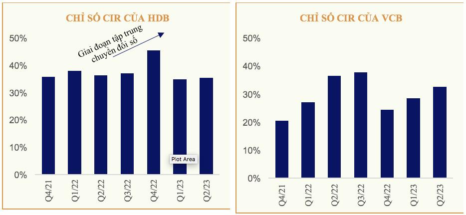 Biến động CIR ngành ngân hàng nửa đầu năm - Ảnh 4.