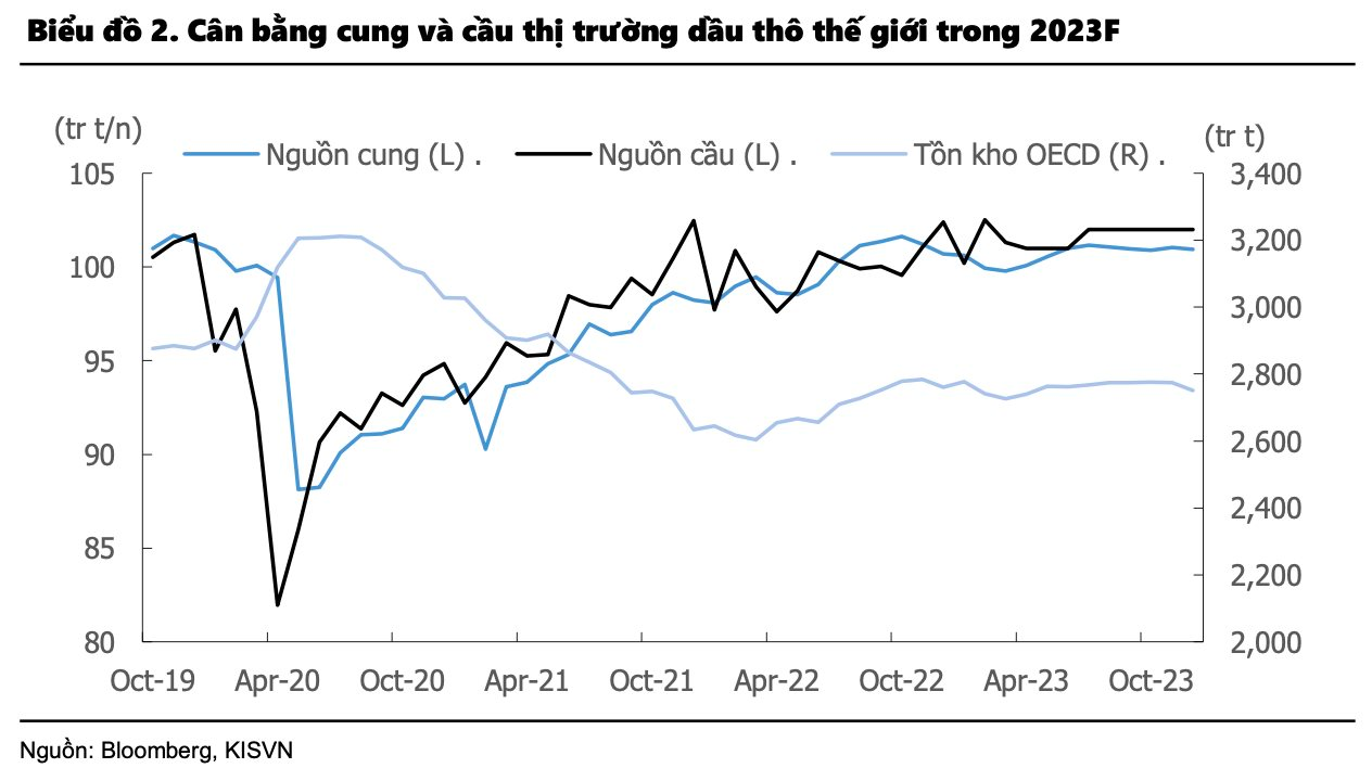 Giá dầu leo thang, cổ phiếu dầu khí đồng loạt tăng “nóng” - Ảnh 3.