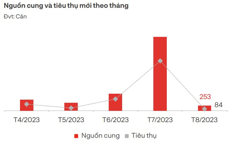 DKRA: Thanh khoản thị trường bất động sản vẫn ở mức kém - Ảnh 2.